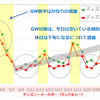 2017年5月のディズニーランド・ディズニーシーの平均待ち時間の推移