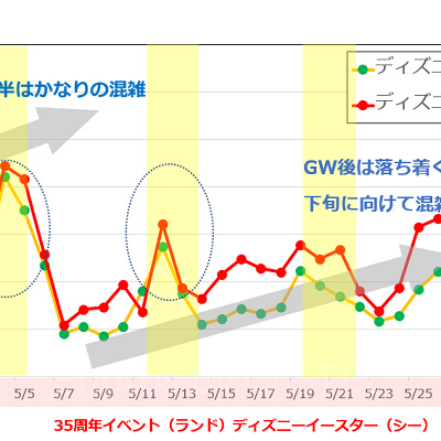 2018年5月のディズニーランド・ディズニーシーの平均待ち時間の推移