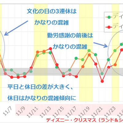 2017年11月のディズニーランド・ディズニーシーの平均待ち時間の推移
