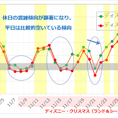 2017年11月のディズニーランド・ディズニーシーの平均待ち時間の推移