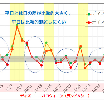2017年10月のディズニーランド・ディズニーシーの平均待ち時間の推移