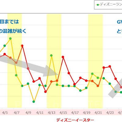 2019年4月のディズニーランド&ディズニーシーの平均待ち時間の推移