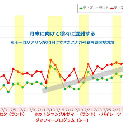 2019年7月のディズニーランド&ディズニーシーの平均待ち時間の推移
