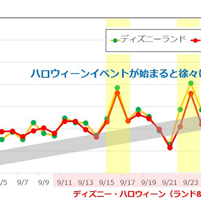 2018年9月のディズニーランド&ディズニーシーの平均待ち時間の推移