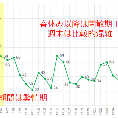2017年4月のディズニーシーの平均待ち時間の推移