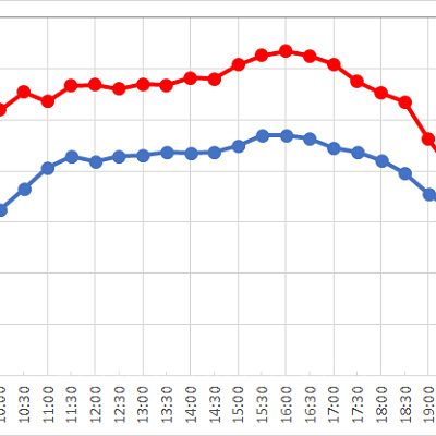 マーメイドラグーンシアターの1日の待ち時間の推移