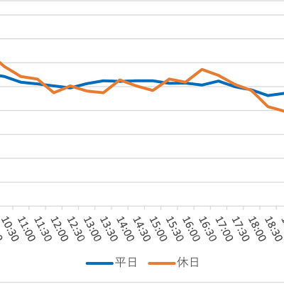 美女と野獣“魔法のものがたり”の1日の待ち時間の推移(2023年2月)