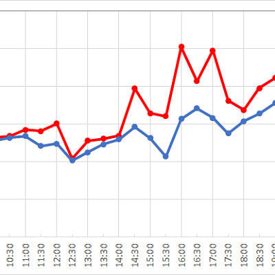 ビッグシティ・ヴィークルの1日の待ち時間の推移