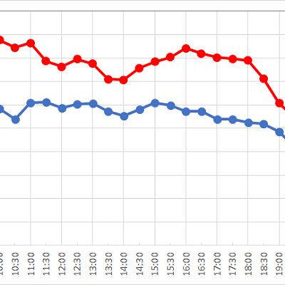 ビックサンダー・マウンテンの1日の待ち時間の推移