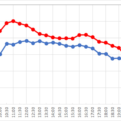 レイジングスピリッツの1日の待ち時間の推移