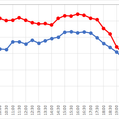 スプラッシュ・マウンテンの1日の待ち時間の推移