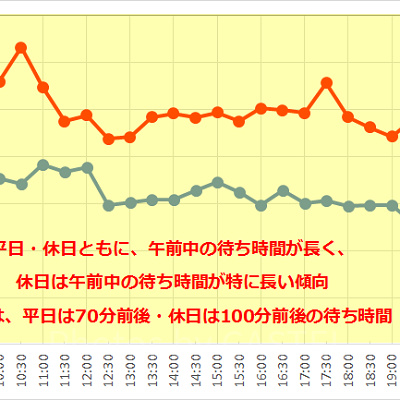 ニモ&フレンズ・シーライダーの待ち時間の推移