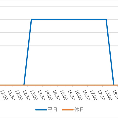 トムソーヤ島いかだの1日の待ち時間の推移（2022年6月）