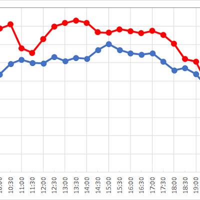 スター・ツアーズの1日の待ち時間の推移
