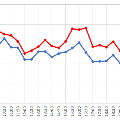 ディズニーシー・エレクトリックレールウェイ（アメリカンウォーターフロント）の1日の待ち時間の推移