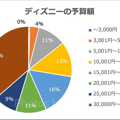 ディズニー予算額の調査結果のグラフ