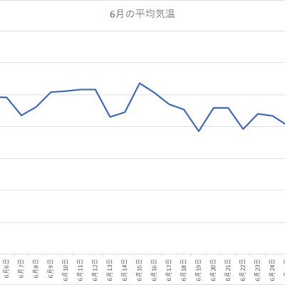 千葉県 2020年6月の平均気温