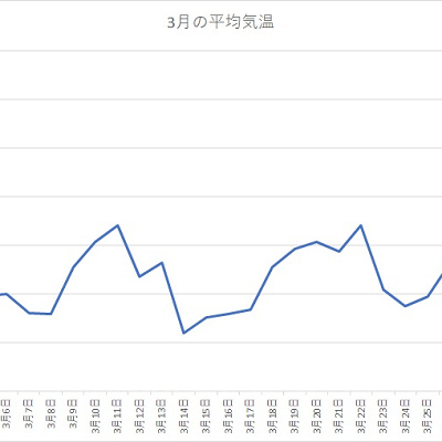 千葉県 2020年3月の平均気温