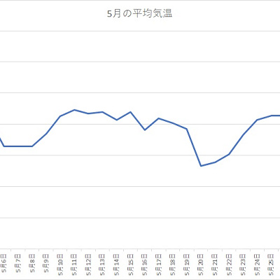 千葉県 2020年5月の平均気温