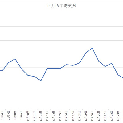千葉県 2020年11月の平均気温