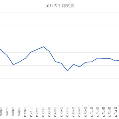千葉県 2020年10月の平均気温