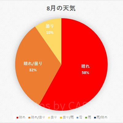 千葉県 2020年8月の天気