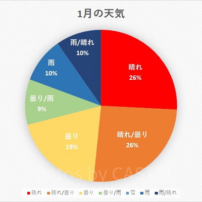 千葉県 2020年1月の天気