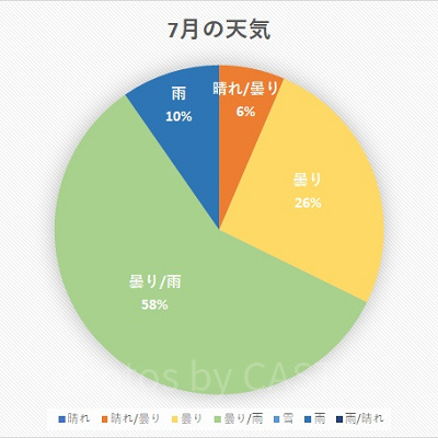 千葉県 2020年7月の天気