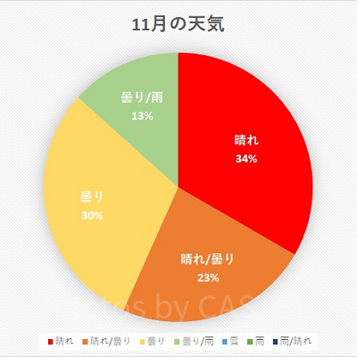 千葉県 2020年11月の天気