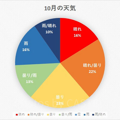 千葉県 2020年10月の天気