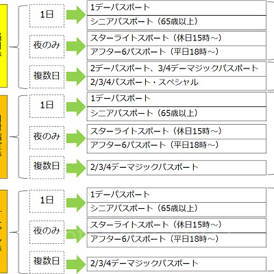 当日券・前売り（日付指定・オープン）券の分類