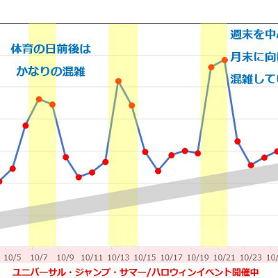 USJ10月の混雑予想