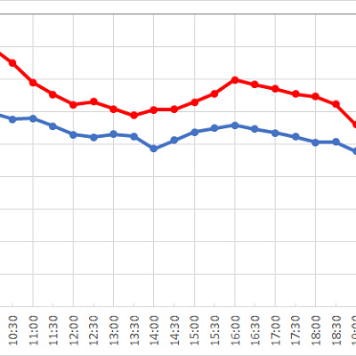 ヴィレッジ・グリーティングプレイスの1日の平均待ち時間