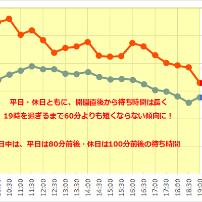 インディ・ジョーンズ・アドベンチャーの1日の待ち時間の推移