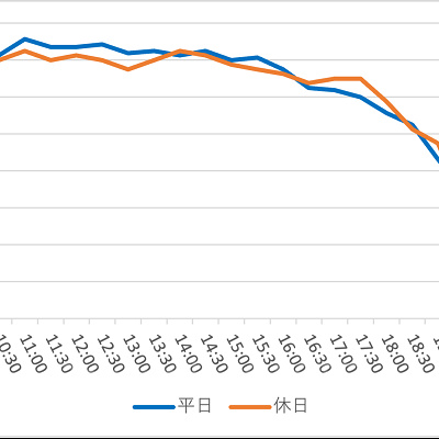 インディ・ジョーンズ・アドベンチャーの1日の待ち時間の推移（2023年3月）