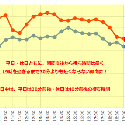 スターツアーズ：ザ・アドベンチャーズ・コンティニューの1日の待ち時間の推移