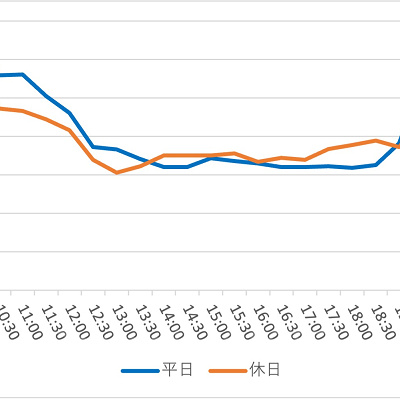 タワー・オブ・テラーの1日の待ち時間の推移（2022年3月）