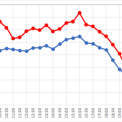 ロジャーラビットのカートゥーンスピンの1日の待ち時間の推移