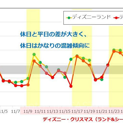 11月のディズニー混雑予想グラフ