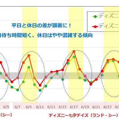 5月のディズニー混雑予想