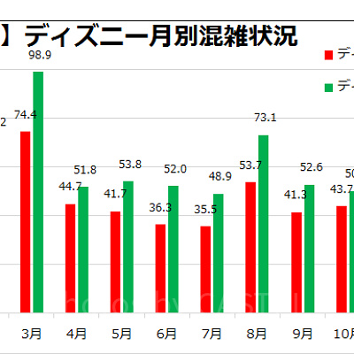 2年間のディズニー月別混雑度ランキング