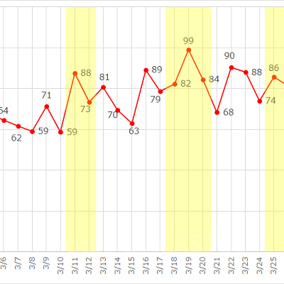 2017年3月のディズニーランドのアトラクション平均待ち時間