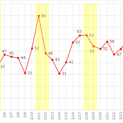 2017年2月のディズニーランドのアトラクション平均待ち時間