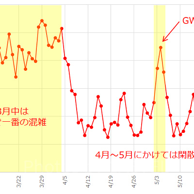 2017年3月～5月のディズニーランドの待ち時間