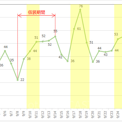 ディズニーシー2016年9月の平均待ち時間