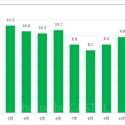 ディズニーシー・トランジットスチーマーライン（アメリカンウォーターフロント）の月別平均待ち時間
