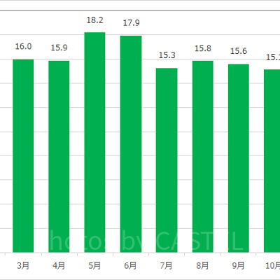 ディズニーシー・トランジットスチーマーライン（ロストリバーデルタ）の月別平均待ち時間q