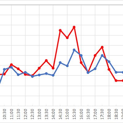 ディズニーシー・トランジットスチーマーライン（メディテレーニアンハーバー）の1日の待ち時間の推移