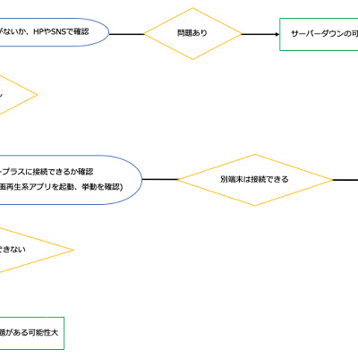 ディズニープラスに繋がらない原因のフローチャート