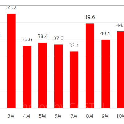 ジョーズの1日の平均待ち時間
